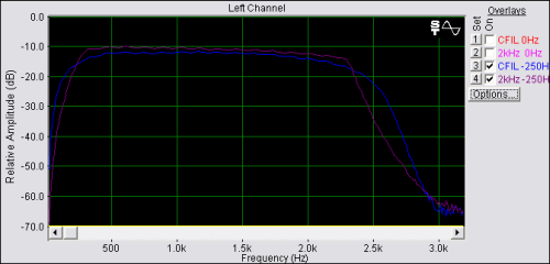 Shifting Carrier Point