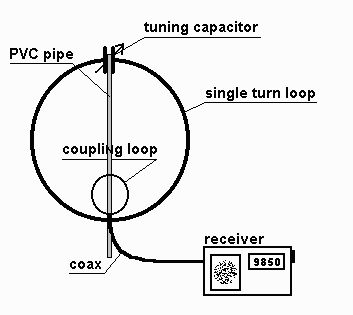 A Magnetic Loop Antenna for Shortwave Listening SWL